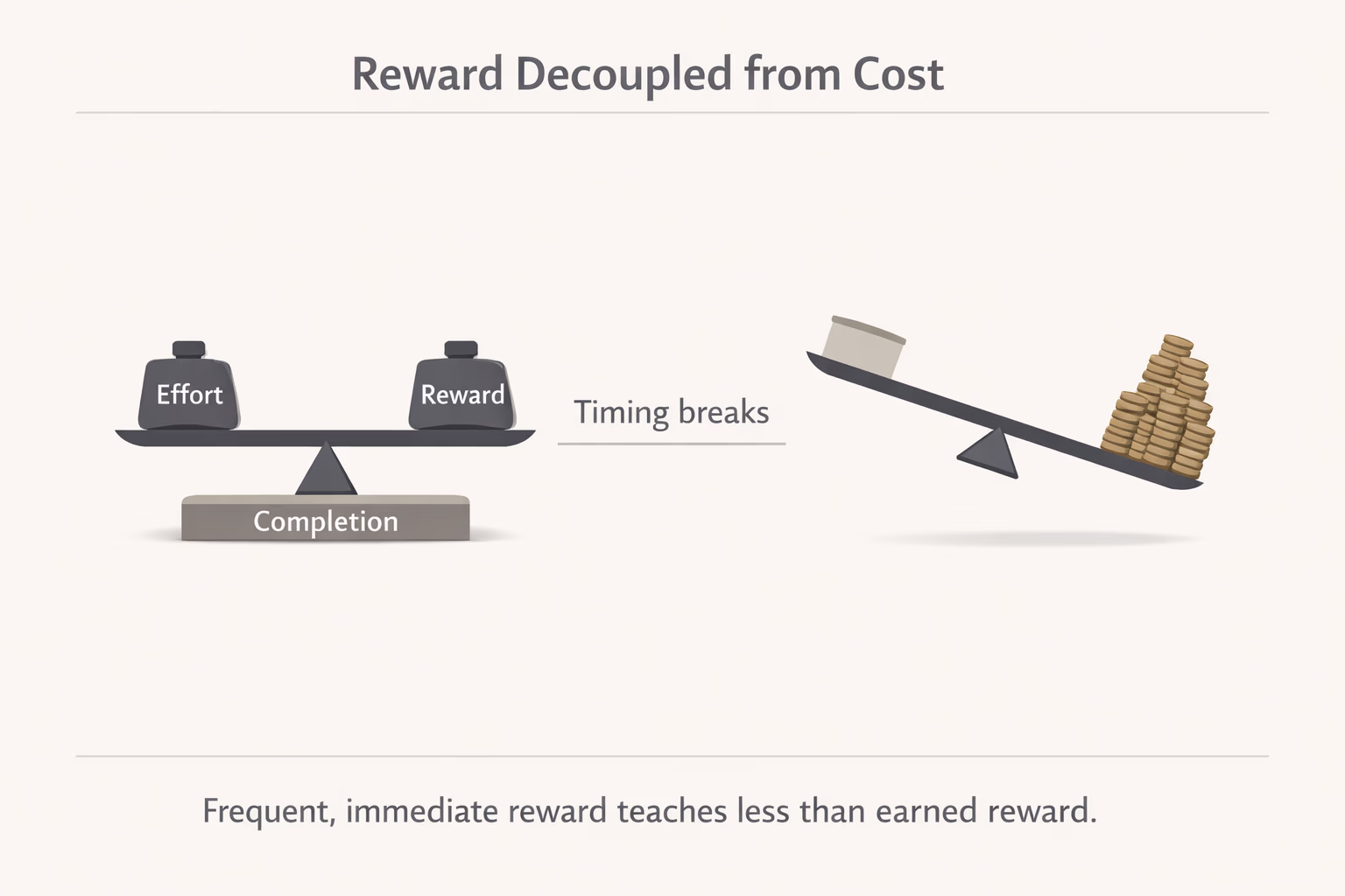 Reward decoupled from cost — DojoWell illustration