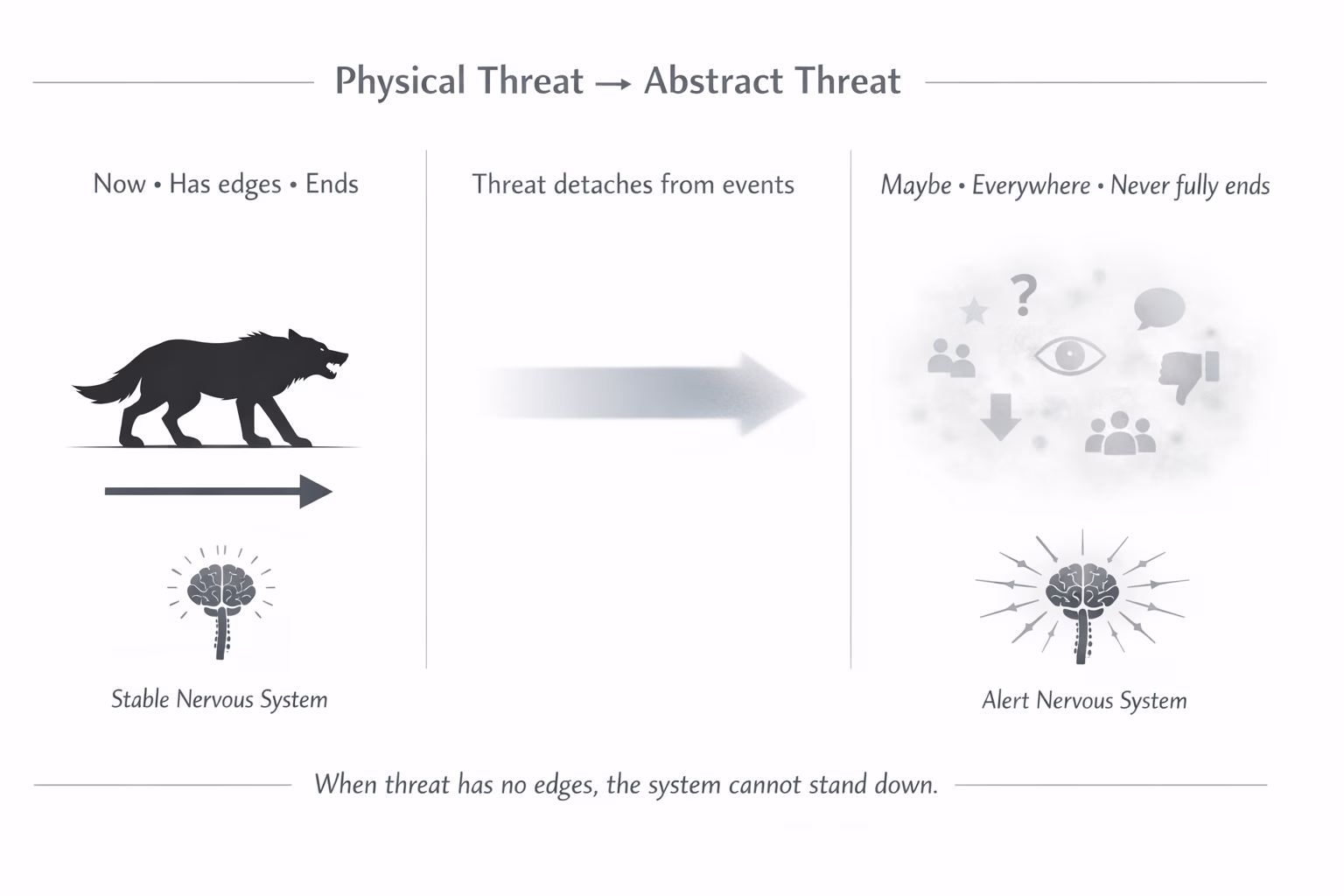 Physical threat to abstract threat expansion — DojoWell diagram
