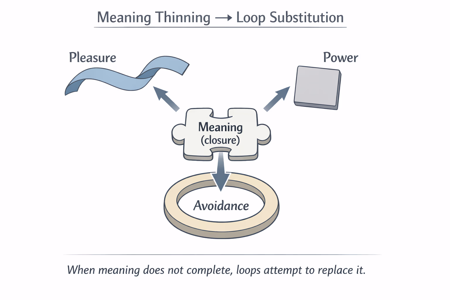 Meaning thinning to loop substitution — DojoWell illustration