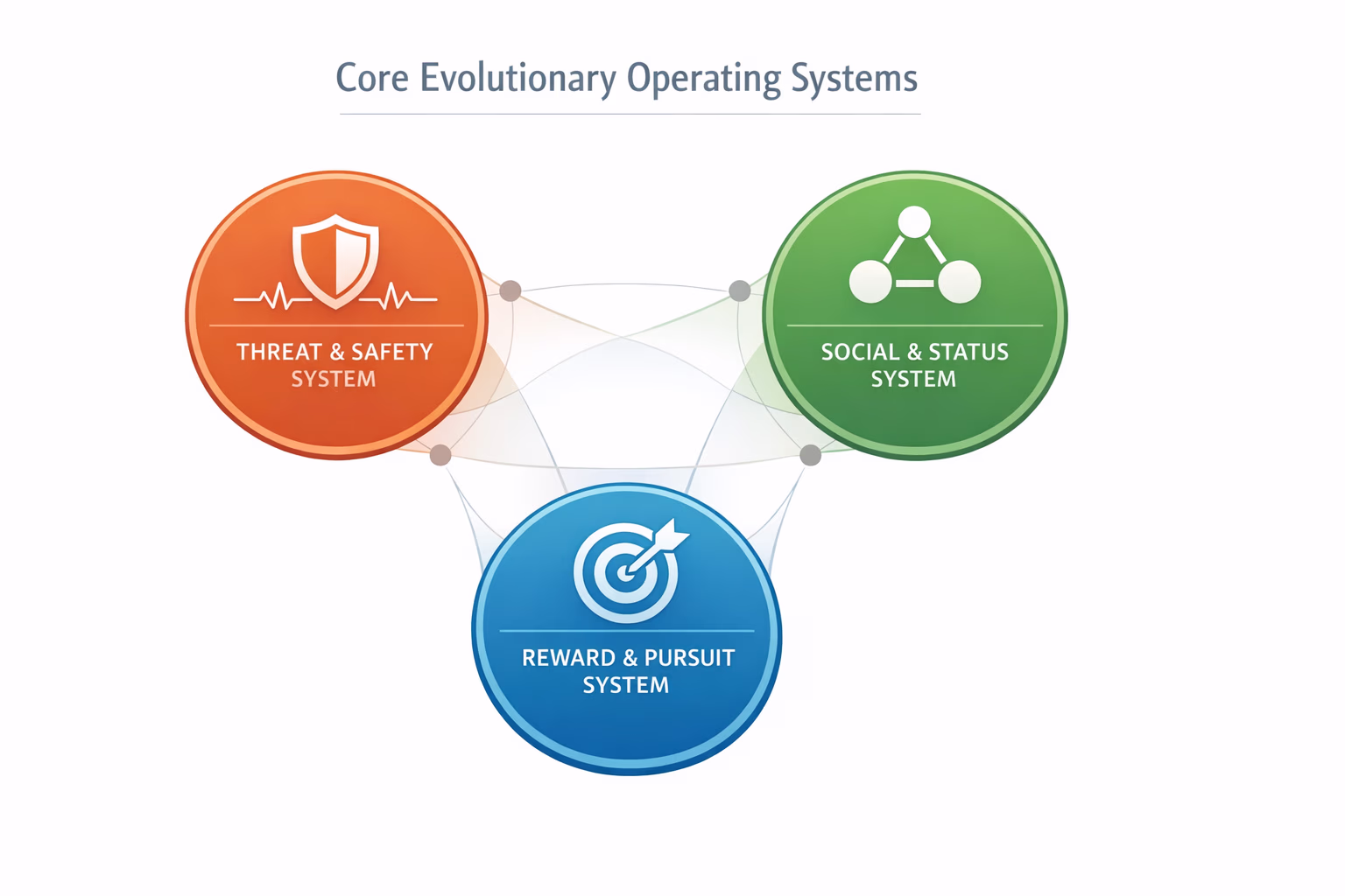 Infographic: The three evolutionary systems — ancient operating systems shared across animals.