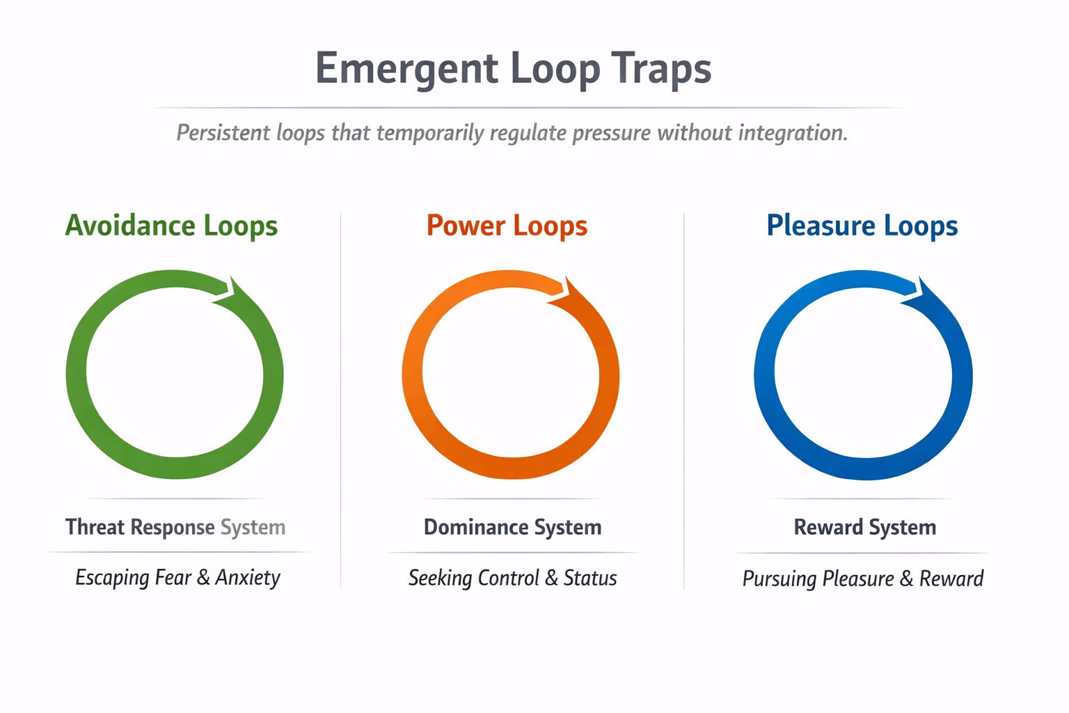 Infographic: The three loop traps taxonomy — Avoidance, Power, and Pleasure.